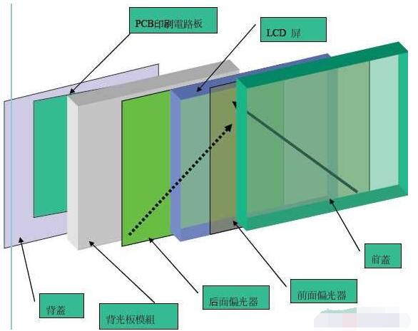 TFT-LCD液晶模组的组成
