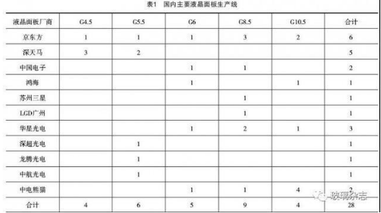 浅谈TFT-LCD基板玻璃的市场现状及发展趋势